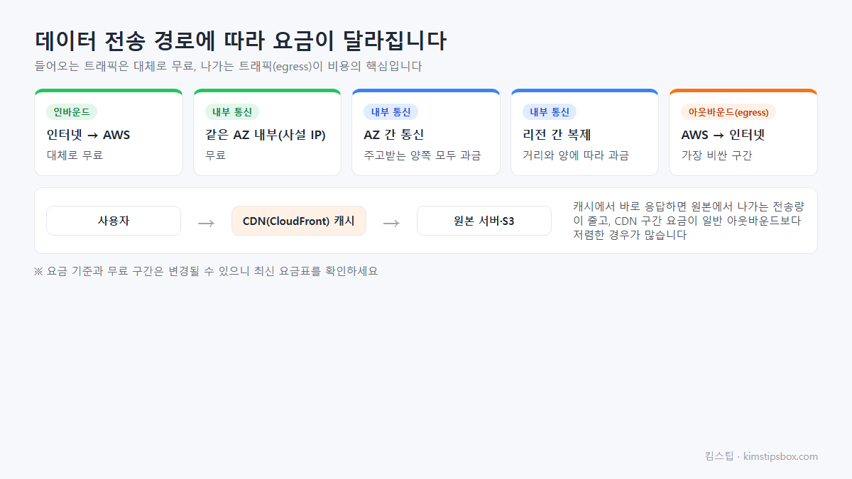 클라우드 데이터 전송 경로별 요금과 CDN 절감 원리 도식
