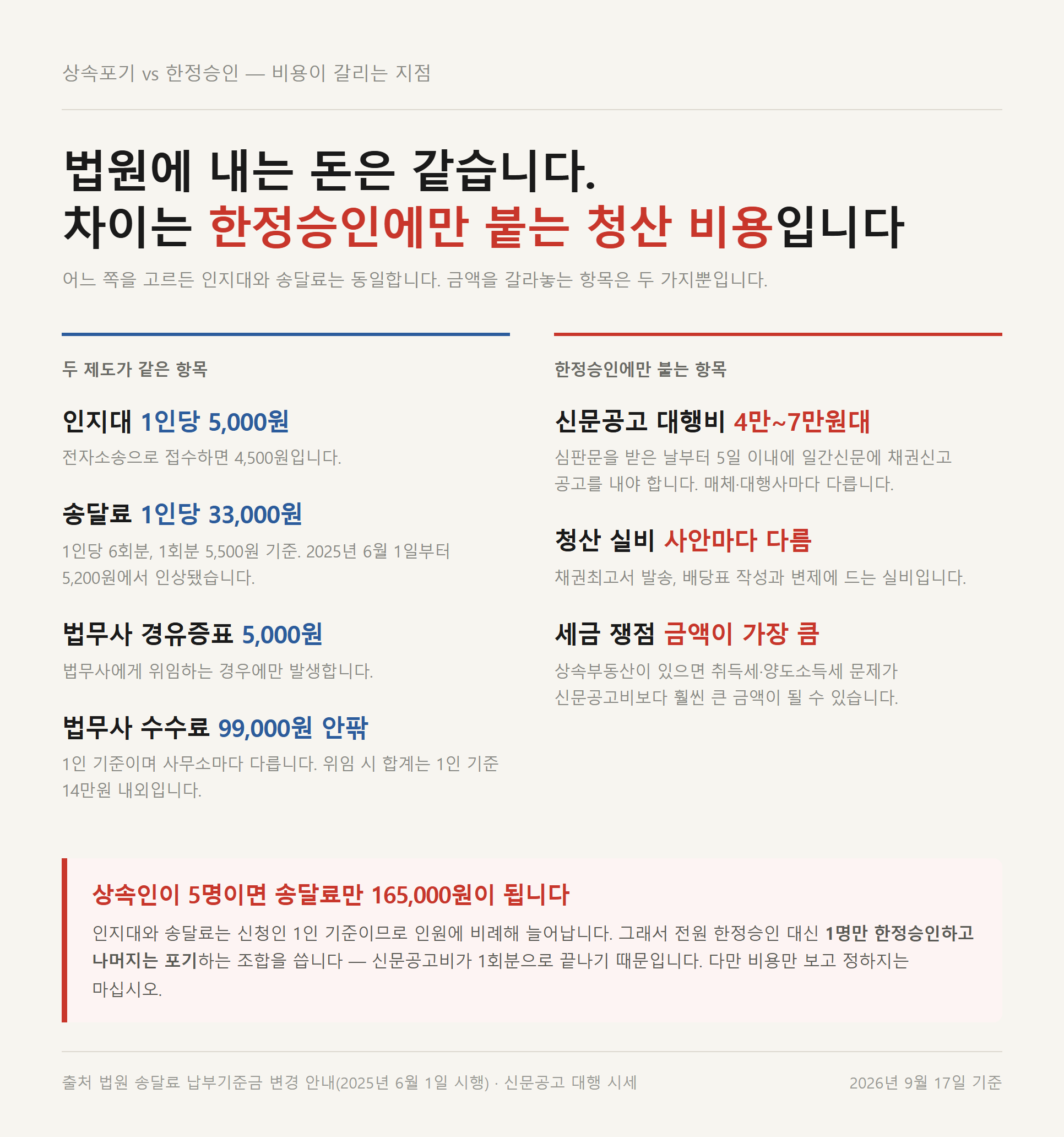 상속포기 한정승인 비용에서 신문공고비가 차이를 만드는 지점 비교