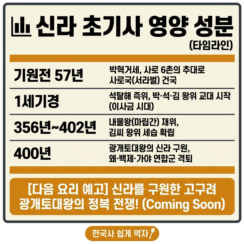 신라의 건국신화 타임라인