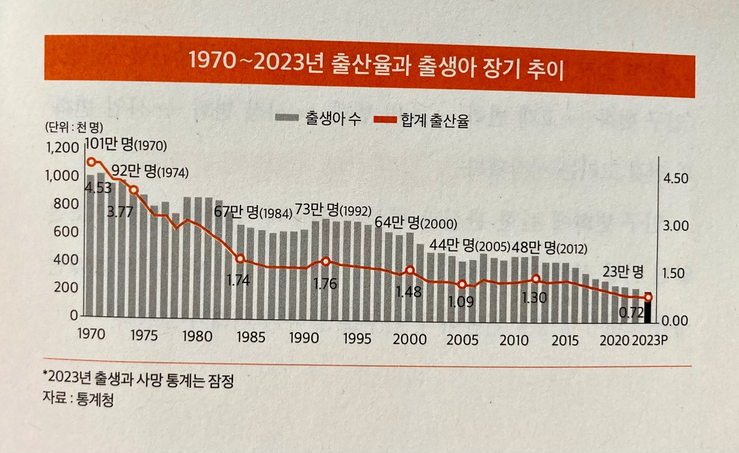 통계청 자료_출산율 감소추이