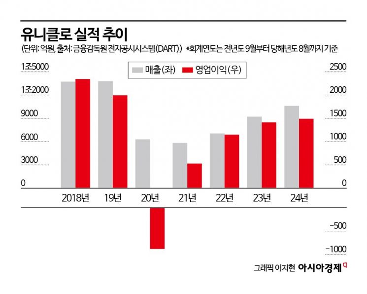 유니클로 실적 추이