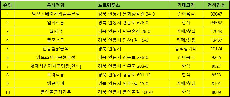 안동 맛집 방문순위 TOP 50