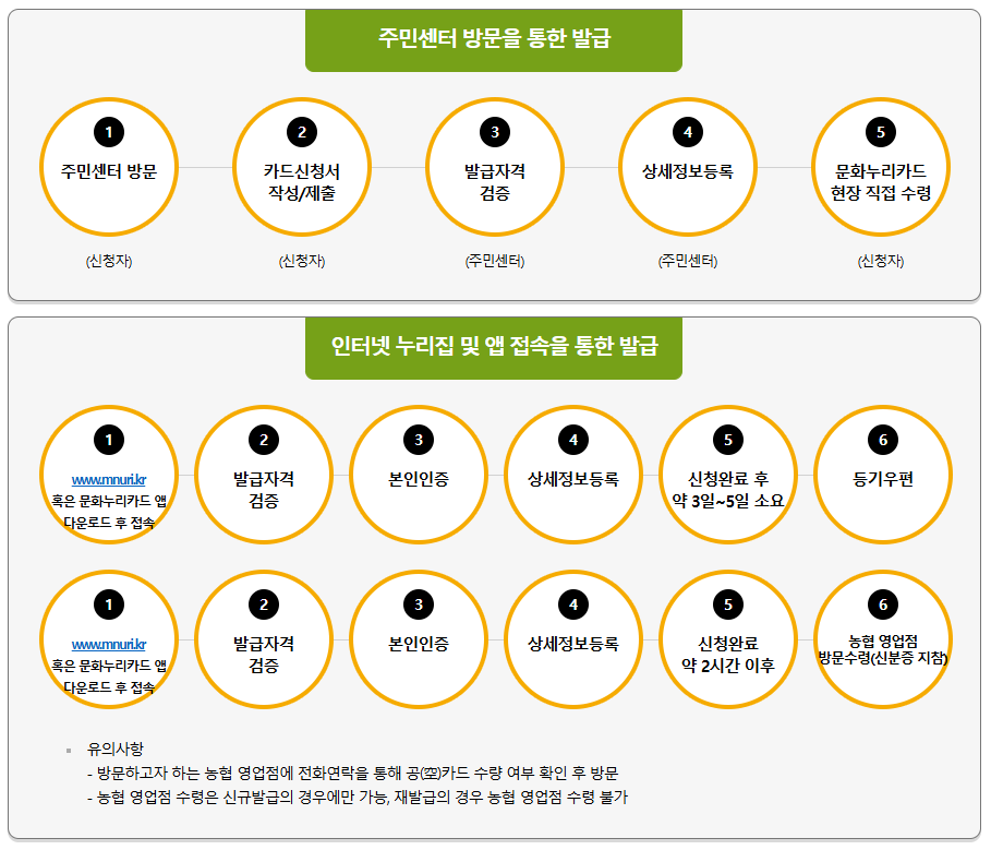 문화누리카드 발급방법