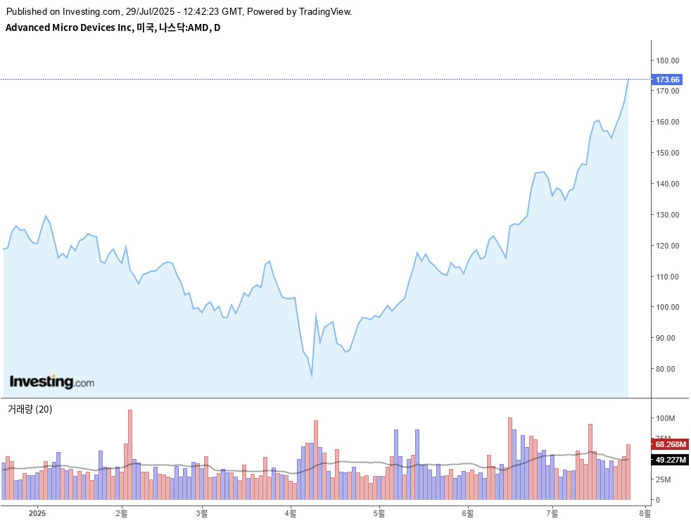 AMD 주식, 어디까지 오를까? 거래량으로 살펴본 향후 주가 전망과 핵심 투자 포인트