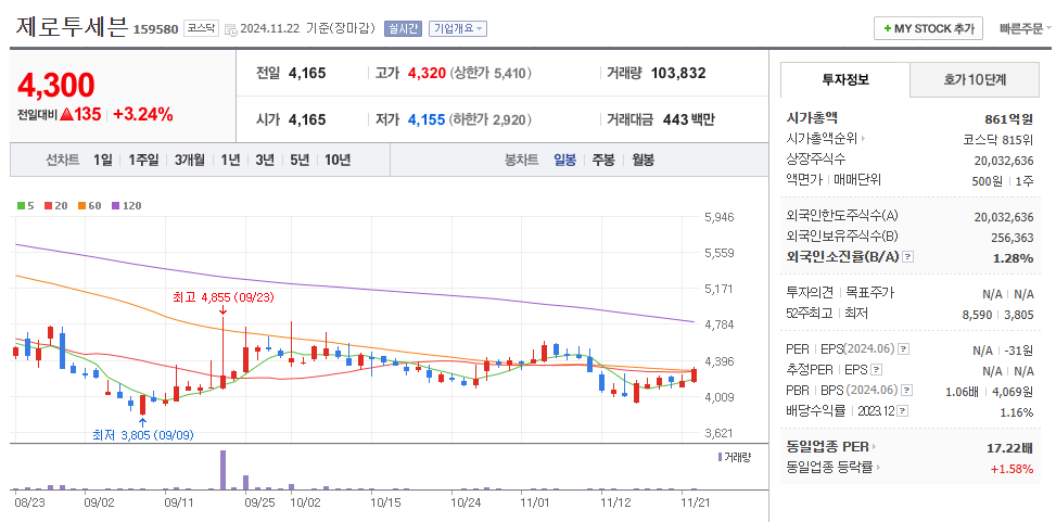 제로투세븐 일봉차트