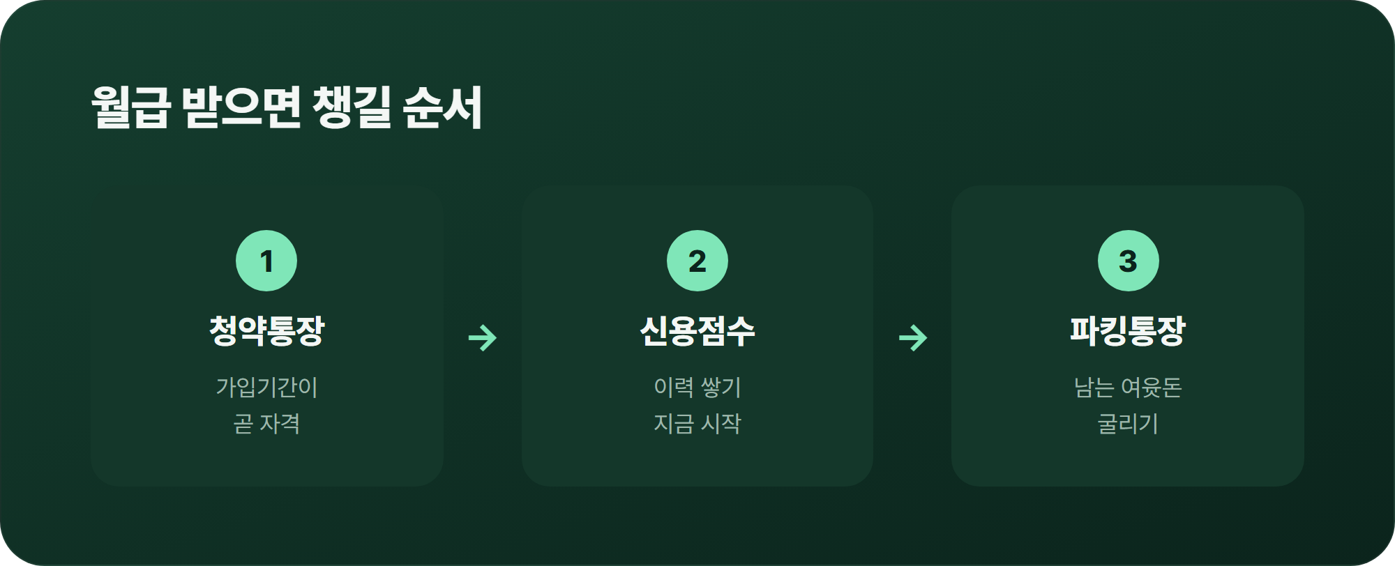 월급 받으면 챙길 순서 3단계 카드 - 1단계 청약통장, 2단계 신용점수, 3단계 파킹통장