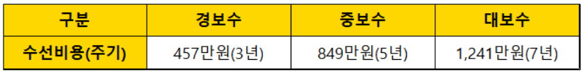 노후화에-따른-자가가구-주거급여-금액