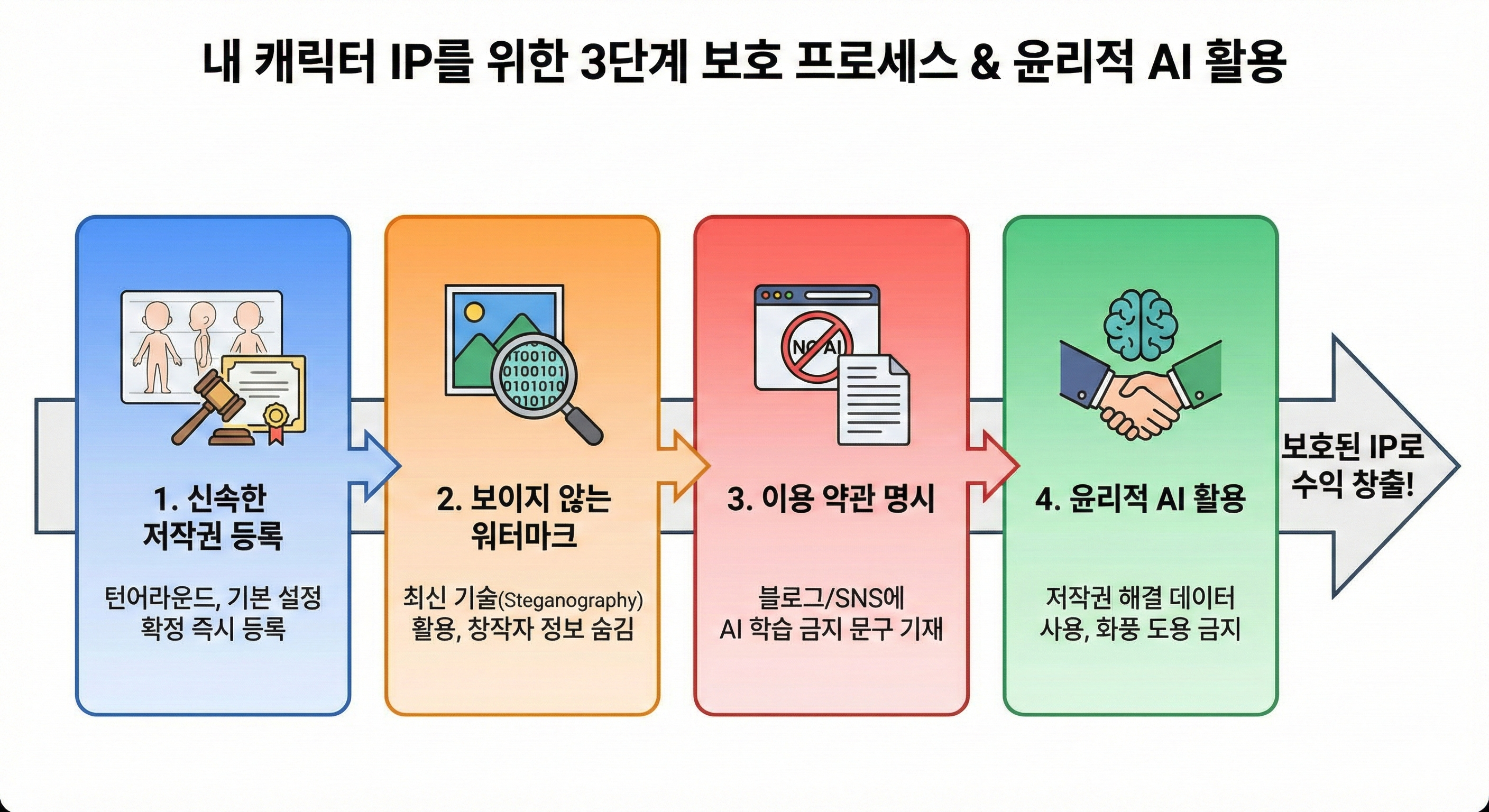 내 캐릭터 IP를 위한 3단계 보호 프로세스