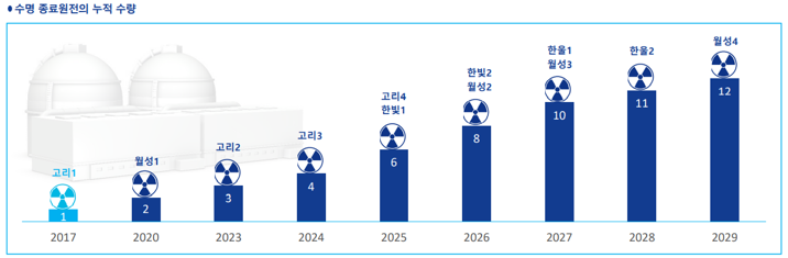 우리나라의-남아있는-원전수명에-따라-해체해야할-원전의-수를-나타낸-그래프
