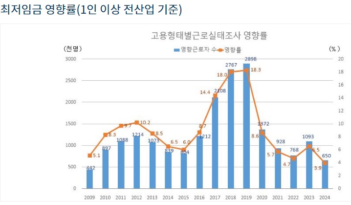 2025 최저임금 시급