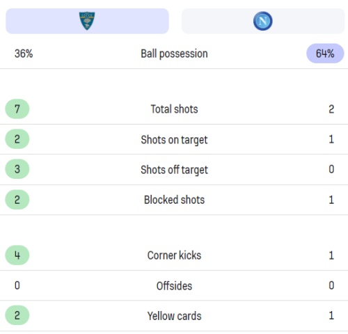 세리에 A 리그 29라운드 레체 나폴리 경기기록 후반전
