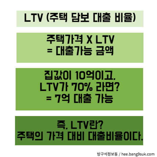 LTV 설명