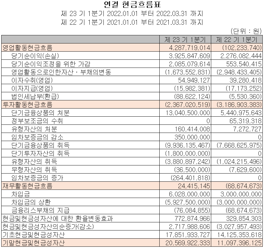 나노신소재 - 현금흐름표