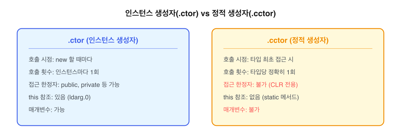 인스턴스 생성자(.ctor) vs 정적 생성자(.cctor)
