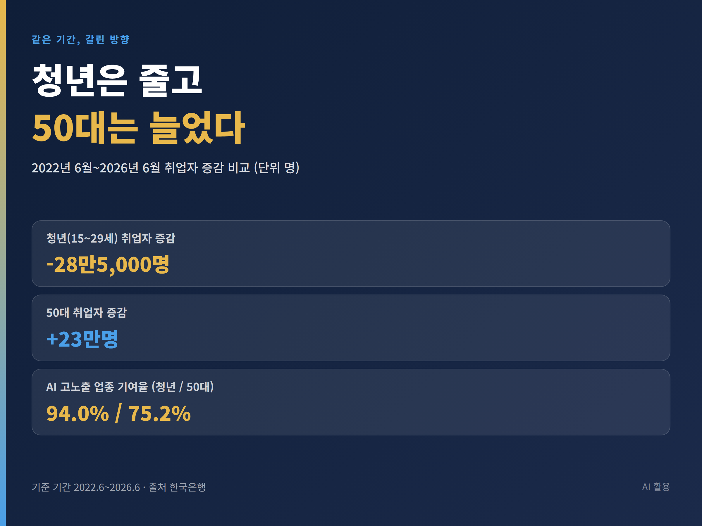 2022년 6월부터 2026년 6월까지 청년과 50대의 취업자 증감을 나란히 비교한 표