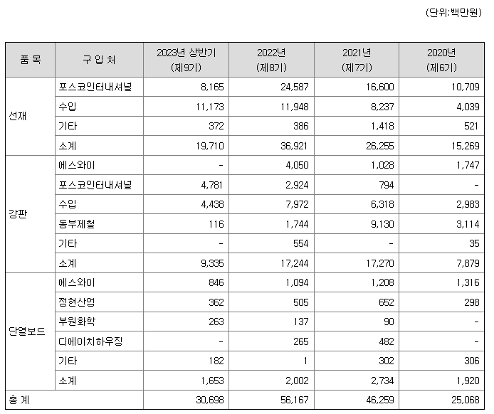 에스와이스틸텍 주요매입처 현황