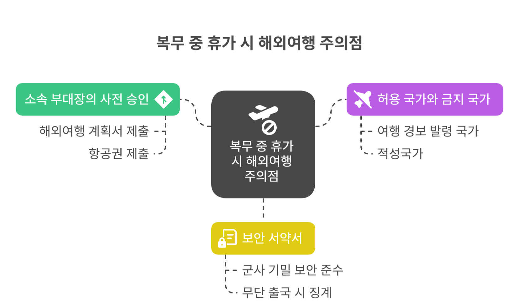 복무 중 휴가 시 해외여행 주의점
