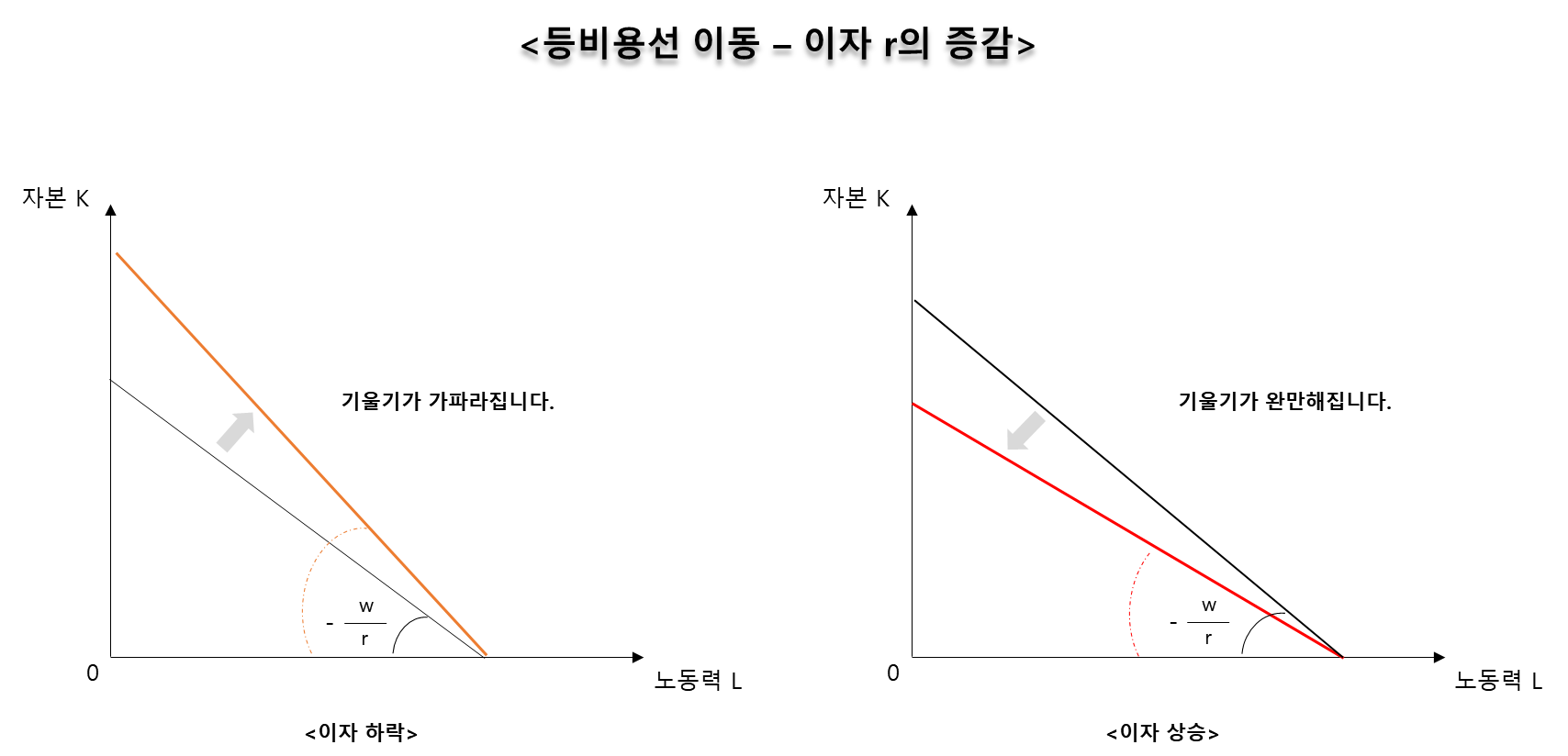 등비용선 이동 - 이자의 증감