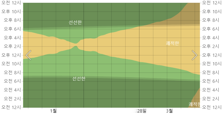 오키나와 2월 시간별 온도