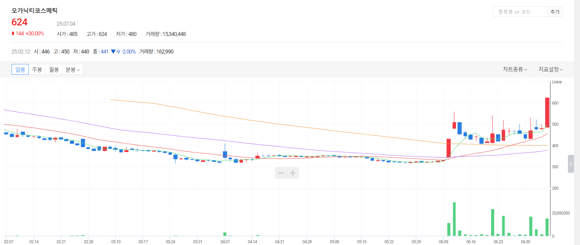오가닉티코스메틱 주가 전망4