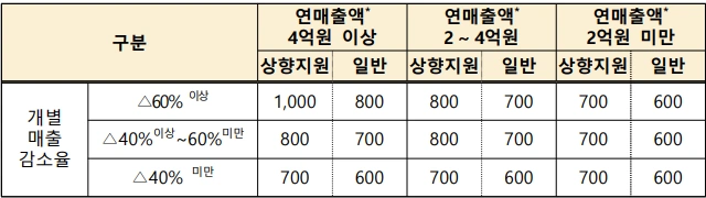 소상공인 손실보전금 지원금액