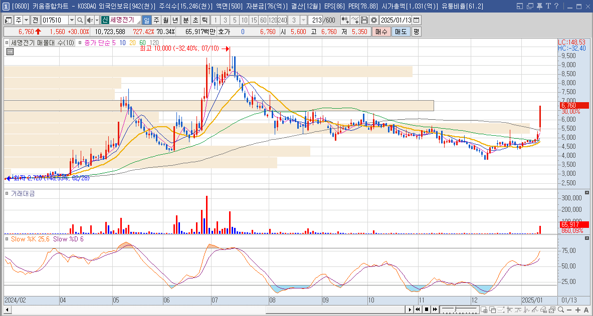 세명전기 주가 LA산불 전력설비 관련주