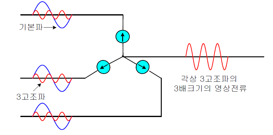 각상에-흐르는-고조파-전류와-중성선에-흐르는-영상전류