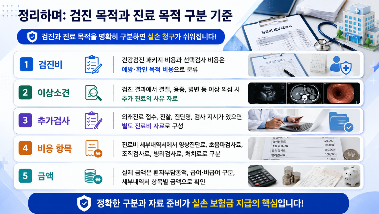 검진 목적과 진료 목적 구분 기준, 추가검사와 비용 항목, 실제 금액 확인 기준을 정리한 16:9 요약 인포그래픽