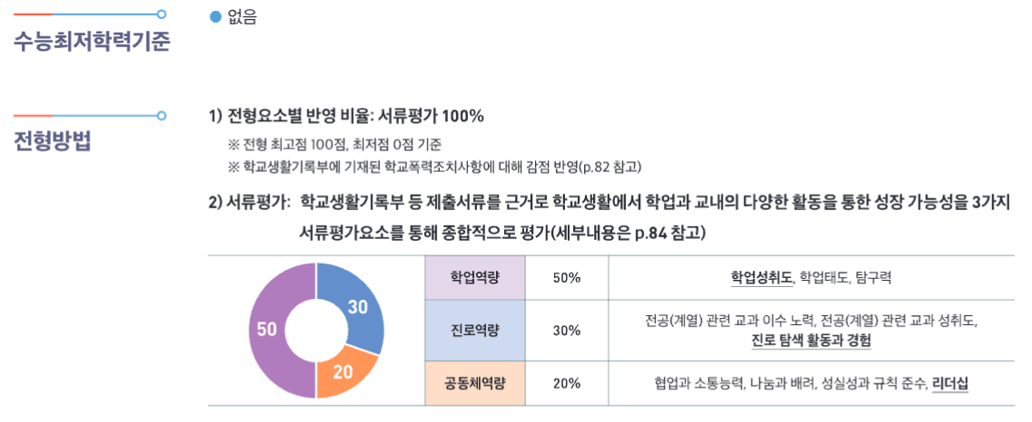전형방법