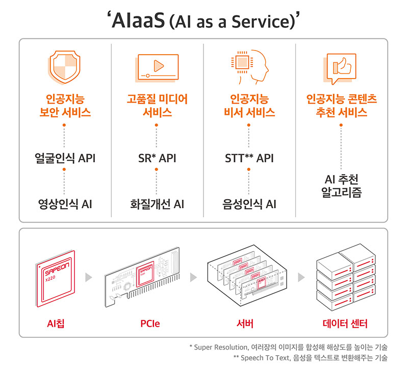 AlaaS 성능 및 체계도