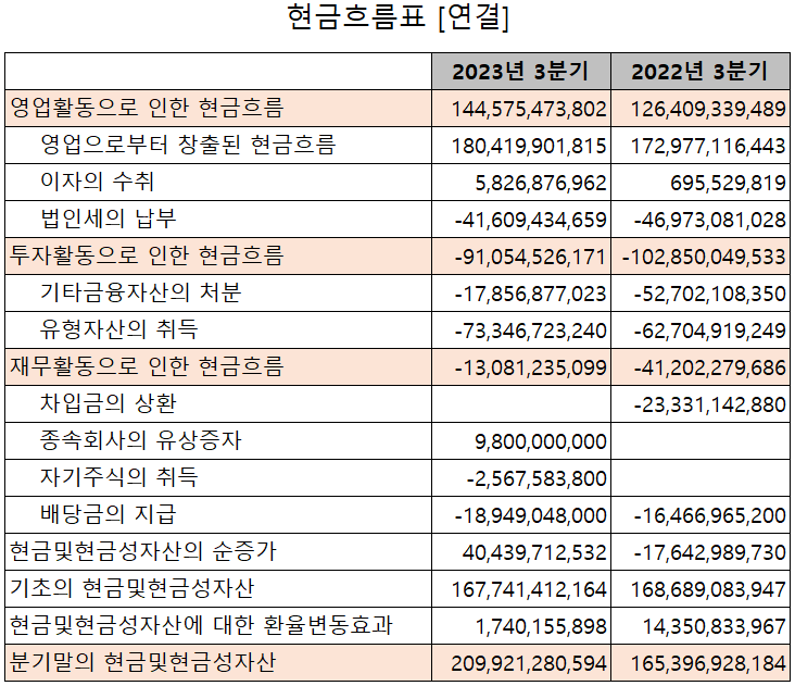 솔브레인 - 현금흐름표