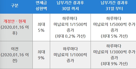건강보험료 미납 확인&#44; 신용등급 하락부터 통장 압류까지 해결책과 미리 준비할 수 있는 꿀팁까지
