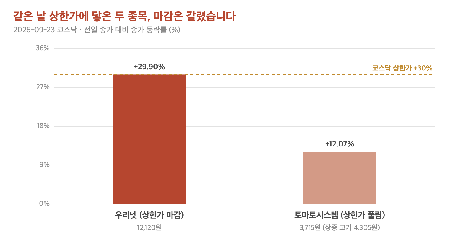 9월 23일 우리넷과 토마토시스템의 종가 등락률