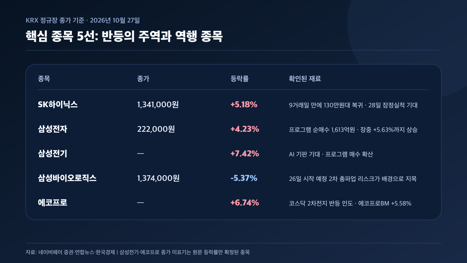 SK하이닉스 삼성전자 삼성전기 삼성바이오로직스 에코프로 주가 공시 경제 뉴스 분석