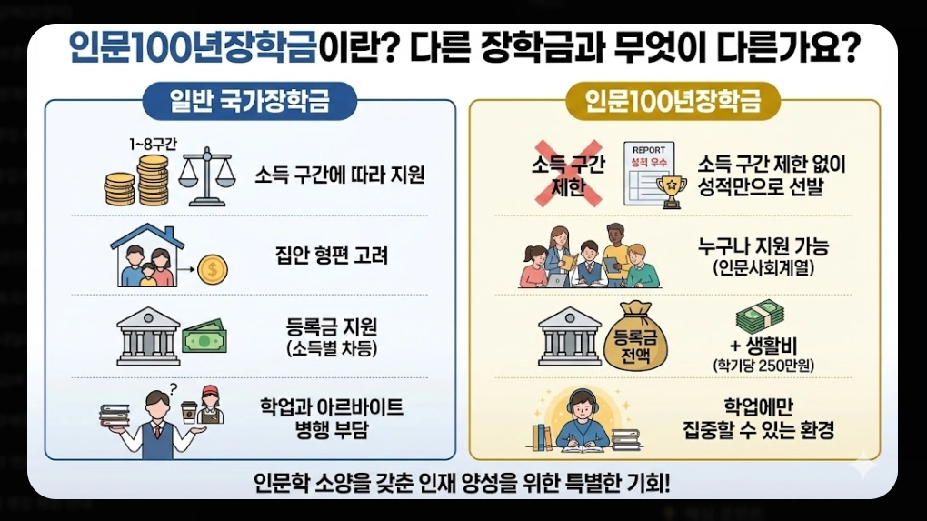인문100년장학금 신청자격,신청방법,지원금액