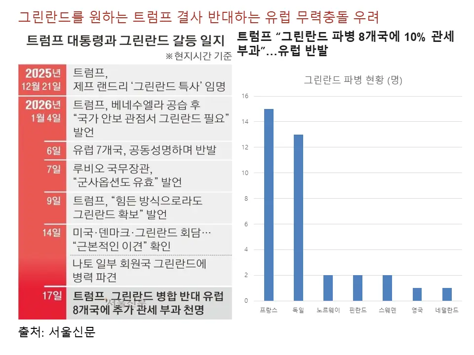 그린란드를 원하는 트럼프, 결사 반대하는 유럽
급기야 무력충돌 가능성까지