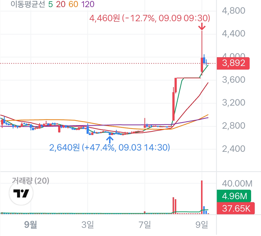 빛과전자 주가 9월 9일 6G 국책사업 급등 차트