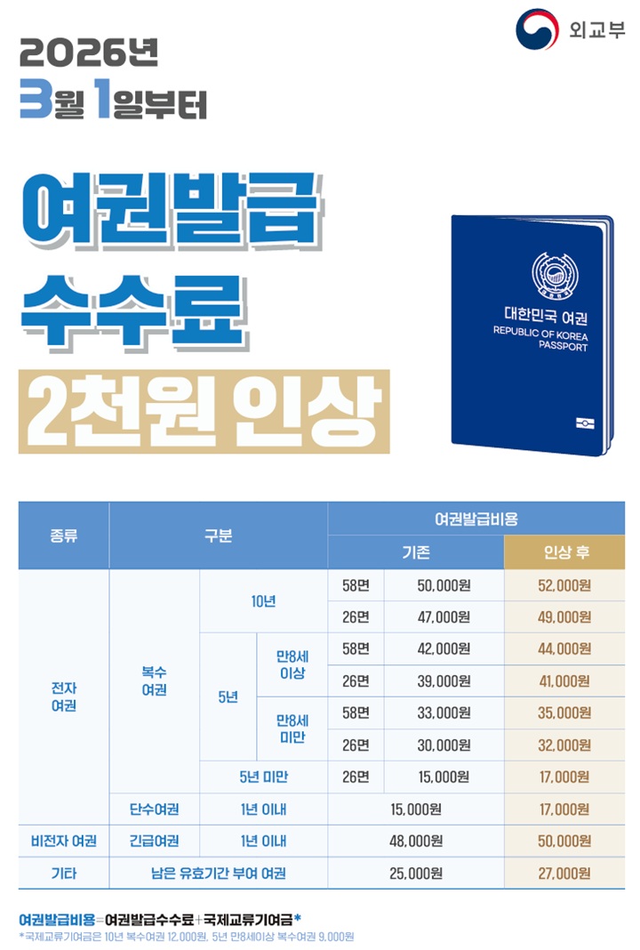 여권 수수료 인상 총정리