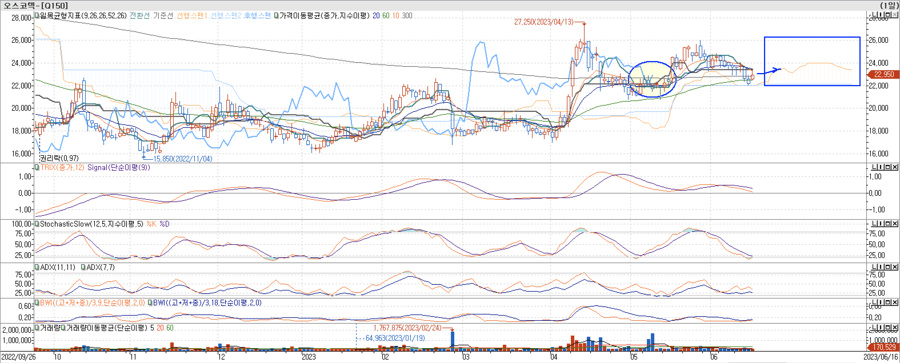 5. 보조지표 - 일목균형표, TRIX, OBV, VolumeOscillator, StochasticSlow, ADX(7, 11), BWI(9, 18)-오스코텍