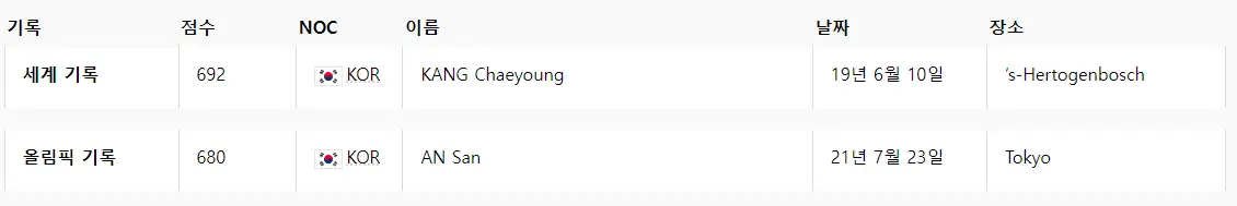 세계 기록 및 올림픽 기록