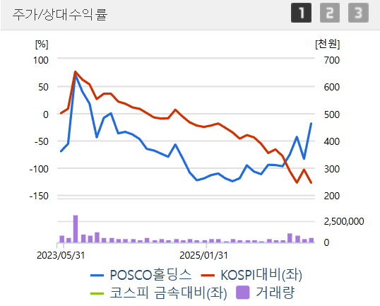 철강주 급등! POSCO홀딩스 74만 목표 이유