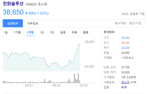 한화솔루션 최근 3개월 주가 변동