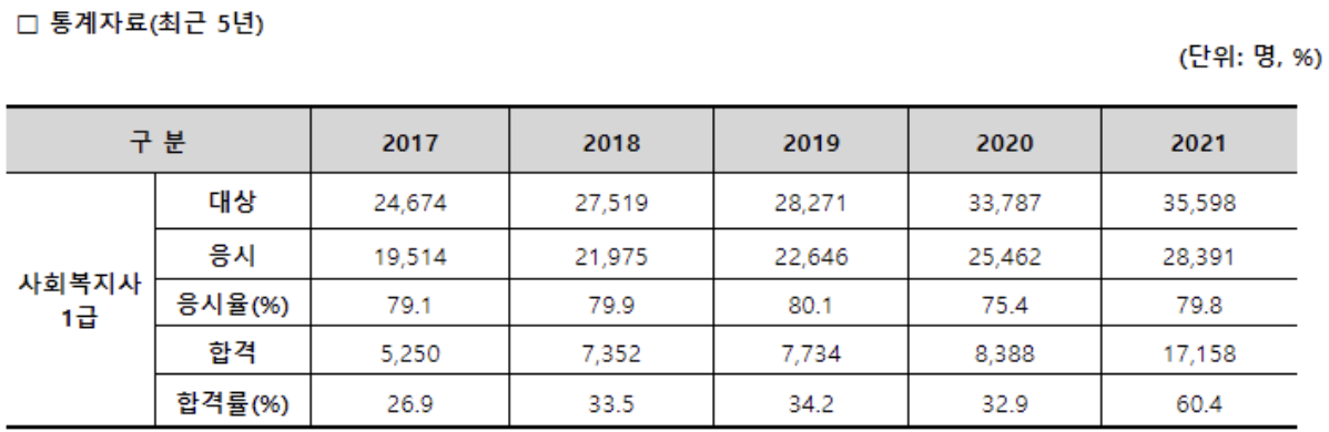 사회복지사 1급 자격증 취득 방법 - 합격률