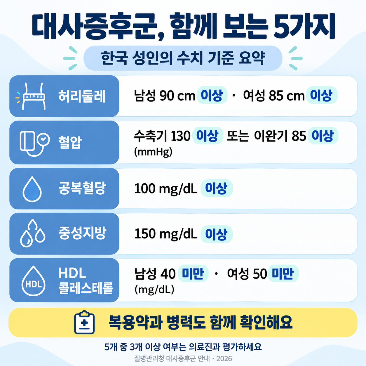 성인 대사증후군 수치 기준: 허리둘레 남성 90cm 이상·여성 85cm 이상, 혈압 수축기 130mmHg 이상 또는 이완기 85mmHg 이상, 공복혈당 100mg/dL 이상, 중성지방 150mg/dL 이상, HDL 남성 40·여성 50mg/dL 미만. 복용약과 병력도 함께 평가해요.
