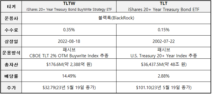 TLTW vs TLT 비교