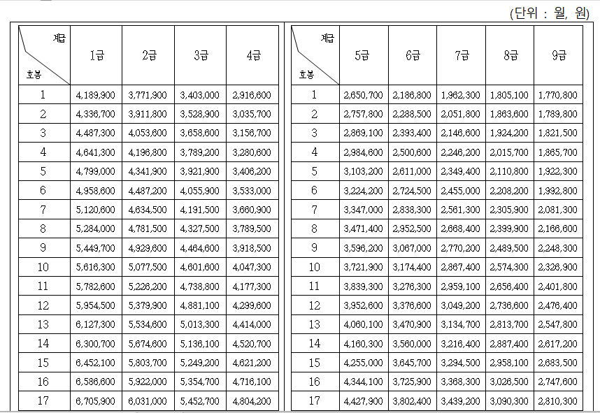 2023년 공무원 봉급표