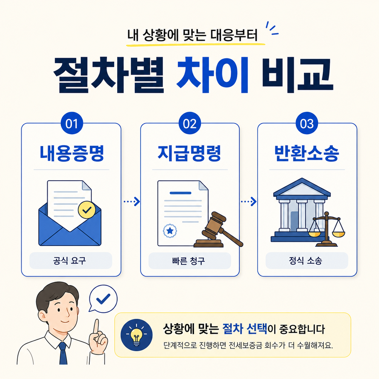 전세보증금 반환 문제에서 내용증명, 지급명령, 반환소송의 차이를 비교하고 상황에 맞는 절차 선택이 중요하다는 점을 설명한 법률 정보 인포그래픽 이미지