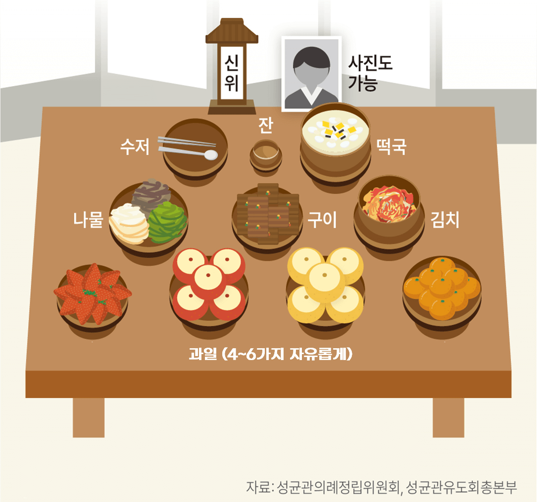 2024 설명절 제사 · 상차림 차례 간소화