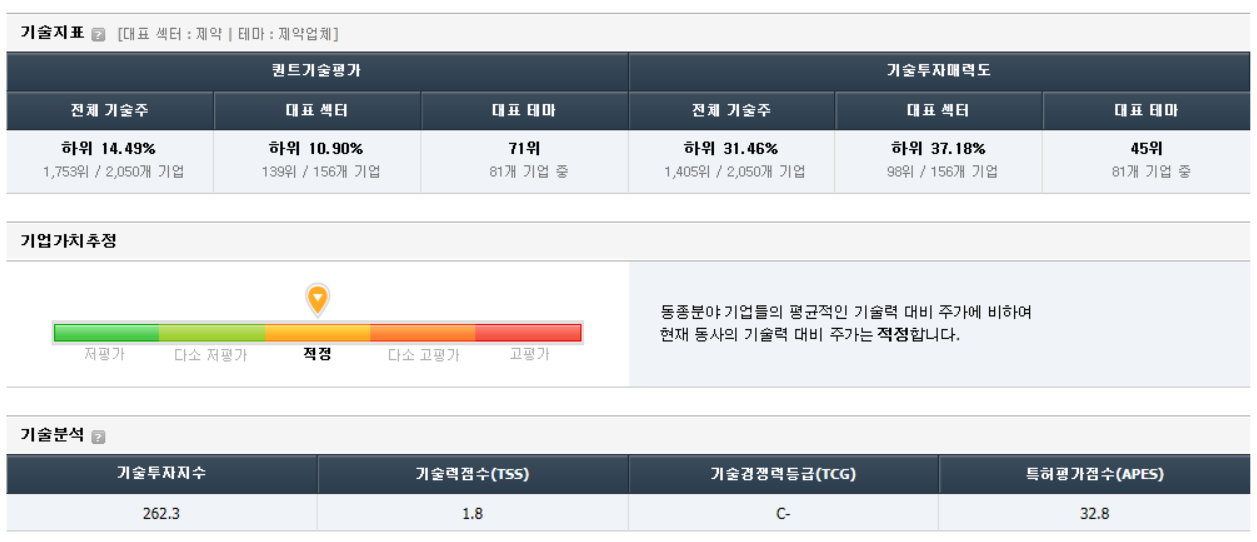 기술지표를 활용한 그린생명과학 가치 분석
