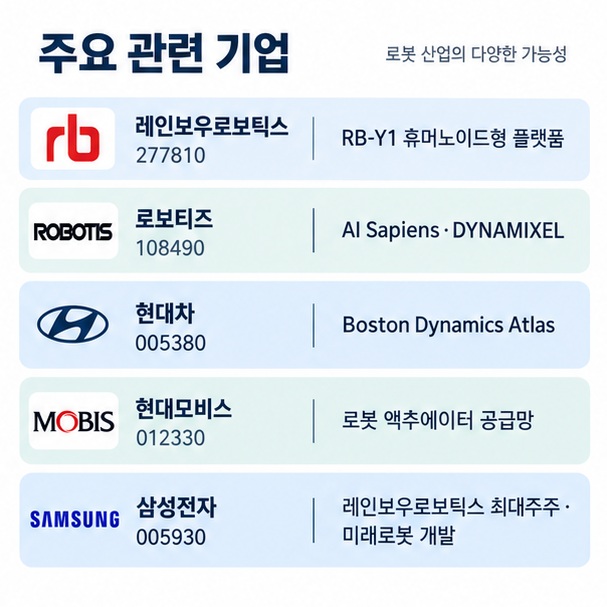 레인보우로보틱스 로보티즈 현대차 현대모비스 삼성전자의 종목코드와 휴머노이드 사업 연관성을 비교한 이미지